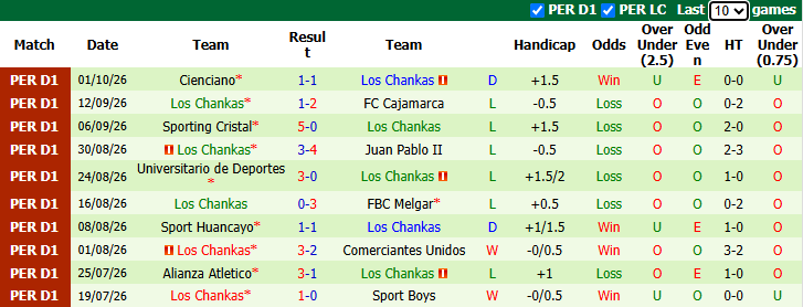 Nhận định, soi kèo Atletico Grau vs Los Chankas, 3h30 ngày 9/10: Đòi nợ - Ảnh 3