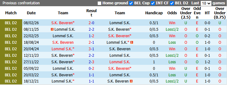 Nhận định, soi kèo Beveren vs Lommel, 1h45 ngày 10/10: Tin vào khách - Ảnh 4
