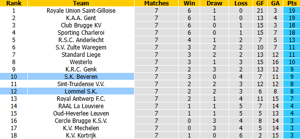 Nhận định, soi kèo Beveren vs Lommel, 1h45 ngày 10/10: Tin vào khách - Ảnh 5
