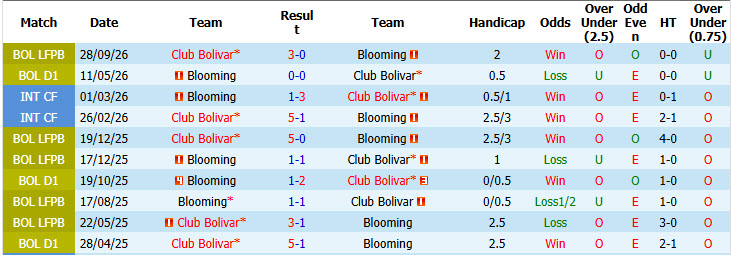 Nhận định, soi kèo Blooming vs Club Bolivar, 07h00 ngày 09/10: Vô thưởng vô phạt - Ảnh 3
