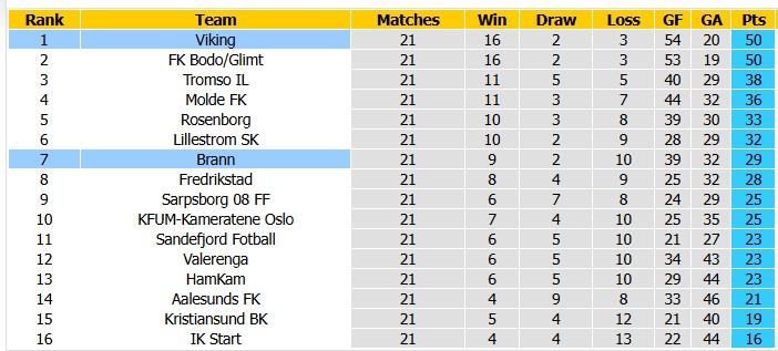 Nhận định, soi kèo Brann vs Viking, 0h00 ngày 23/10: Xây vững ngôi đầu - Ảnh 4
