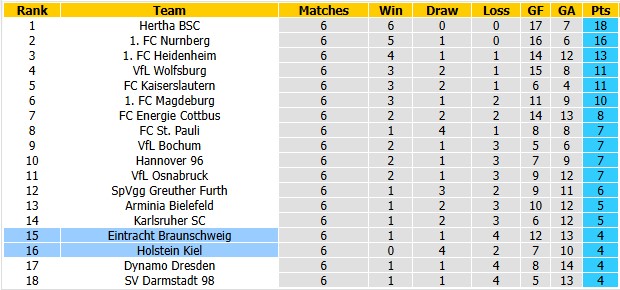 Nhận định, soi kèo Braunschweig vs Holstein Kiel, 23h30 ngày 9/10: Vùi nhau xuống bùn - Ảnh 4