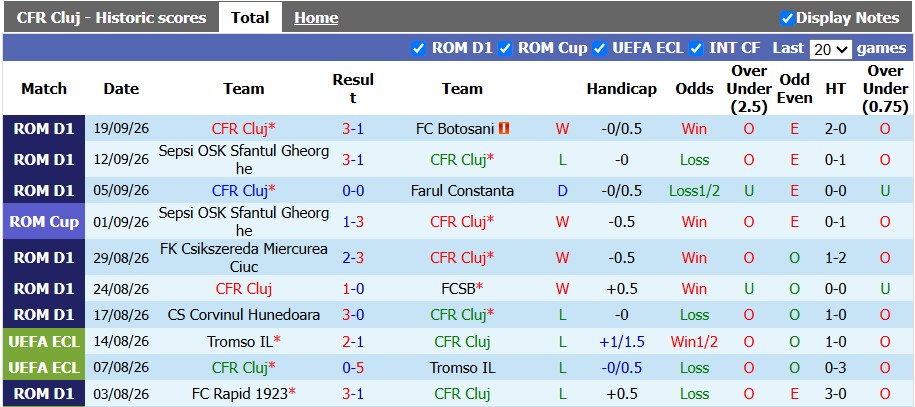 Nhận định, soi kèo CFR Cluj vs Universitatea Cluj, 0h30 ngày 9/10: Derby cân não - Ảnh 1