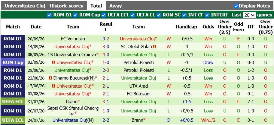 Nhận định, soi kèo CFR Cluj vs Universitatea Cluj, 0h30 ngày 9/10: Derby cân não - Ảnh 2