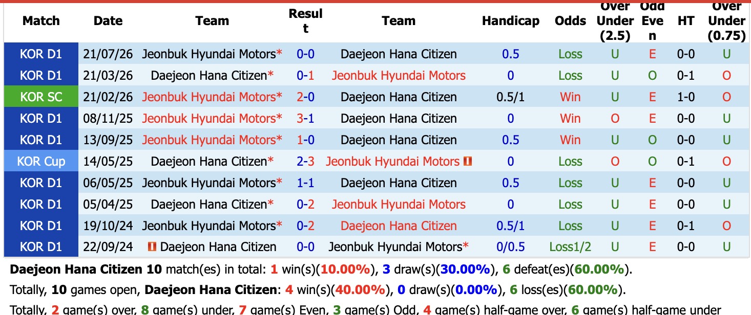 Nhận định, soi kèo Daejeon Hana Citizen vs Jeonbuk Hyundai, 12h00 ngày 9/10: Cầm chân nhau - Ảnh 3
