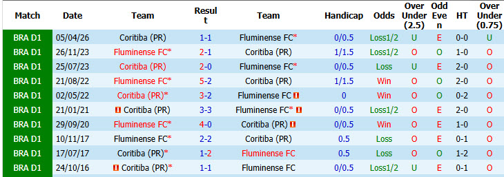 Nhận định, soi kèo Fluminense vs Coritiba, 07h30 ngày 09/10: Duy trì hưng phấn - Ảnh 4