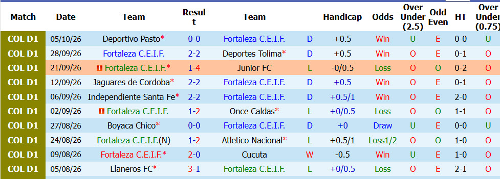 Nhận định, soi kèo Fortaleza vs Millonarios, 08h10 ngày 09/10: Chủ và khách đều hài lòng - Ảnh 2