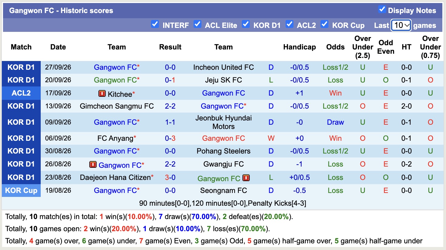 Nhận định, soi kèo Gangwon vs Bucheon, 14h30 ngày 9/10: Chưa thấy niềm vui - Ảnh 1