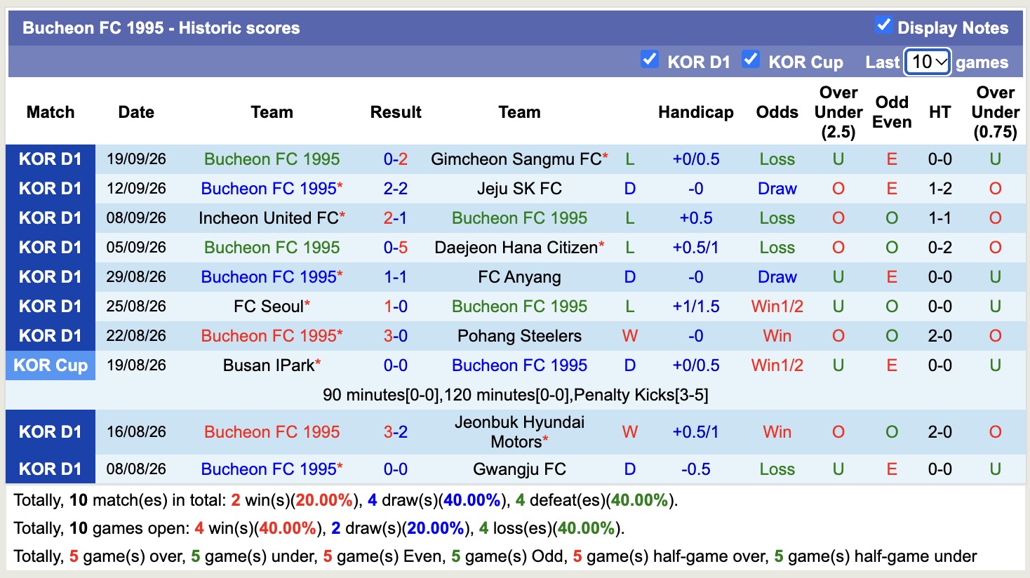 Nhận định, soi kèo Gangwon vs Bucheon, 14h30 ngày 9/10: Chưa thấy niềm vui - Ảnh 2
