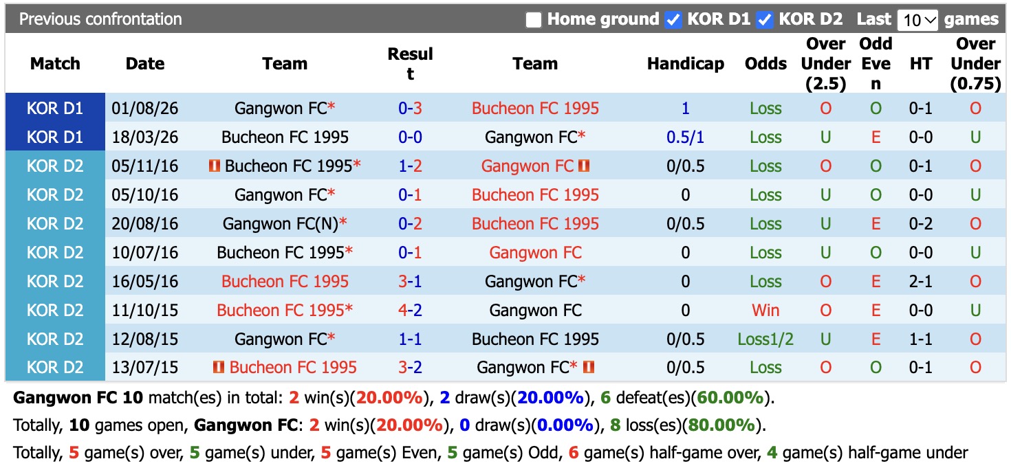 Nhận định, soi kèo Gangwon vs Bucheon, 14h30 ngày 9/10: Chưa thấy niềm vui - Ảnh 3