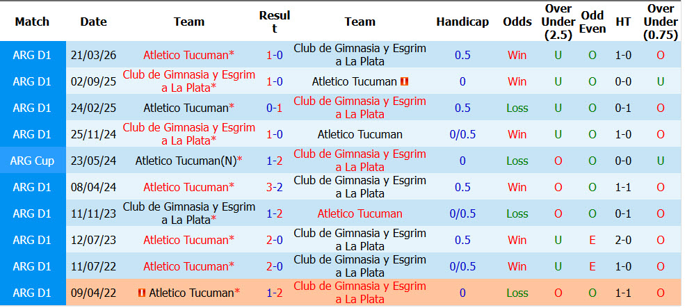 Nhận định, soi kèo Gimnasia LP vs Atletico Tucuman, 04h00 ngày 10/10: Cánh cửa khép dần - Ảnh 4
