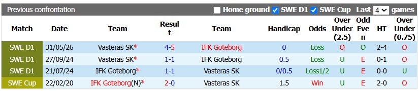 Nhận định, soi kèo Goteborg vs Vasteras, 0h00 ngày 23/10: Khó cho nhà vua - Ảnh 3