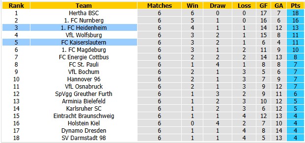 Nhận định, soi kèo Heidenheim vs Kaiserslautern, 23h30 ngày 9/10: Bản lĩnh của đội chủ nhà - Ảnh 4