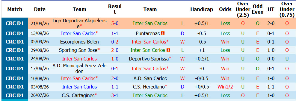 Nhận định, soi kèo Inter San Carlos vs Perez Zeledon, 09h00 ngày 09/10: Giải mã tân binh - Ảnh 2