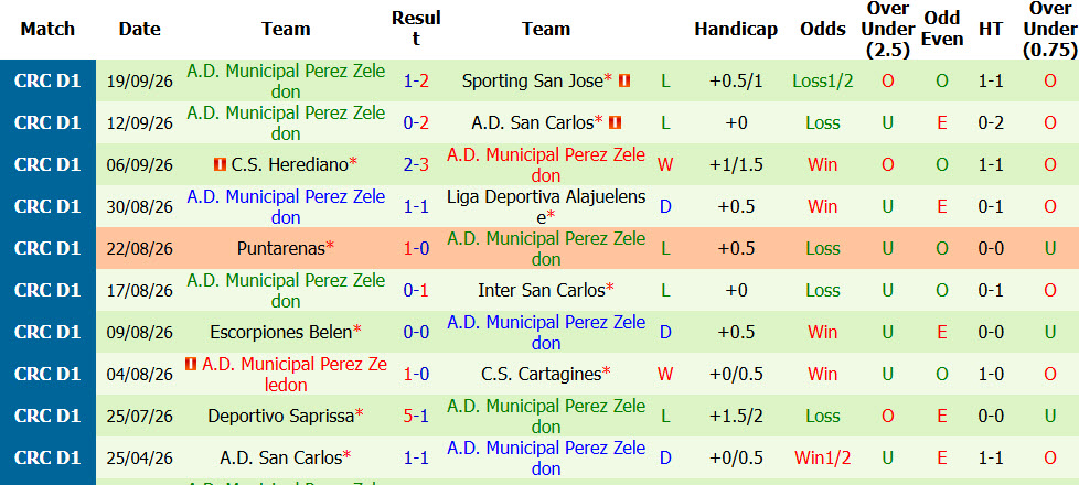 Nhận định, soi kèo Inter San Carlos vs Perez Zeledon, 09h00 ngày 09/10: Giải mã tân binh - Ảnh 3