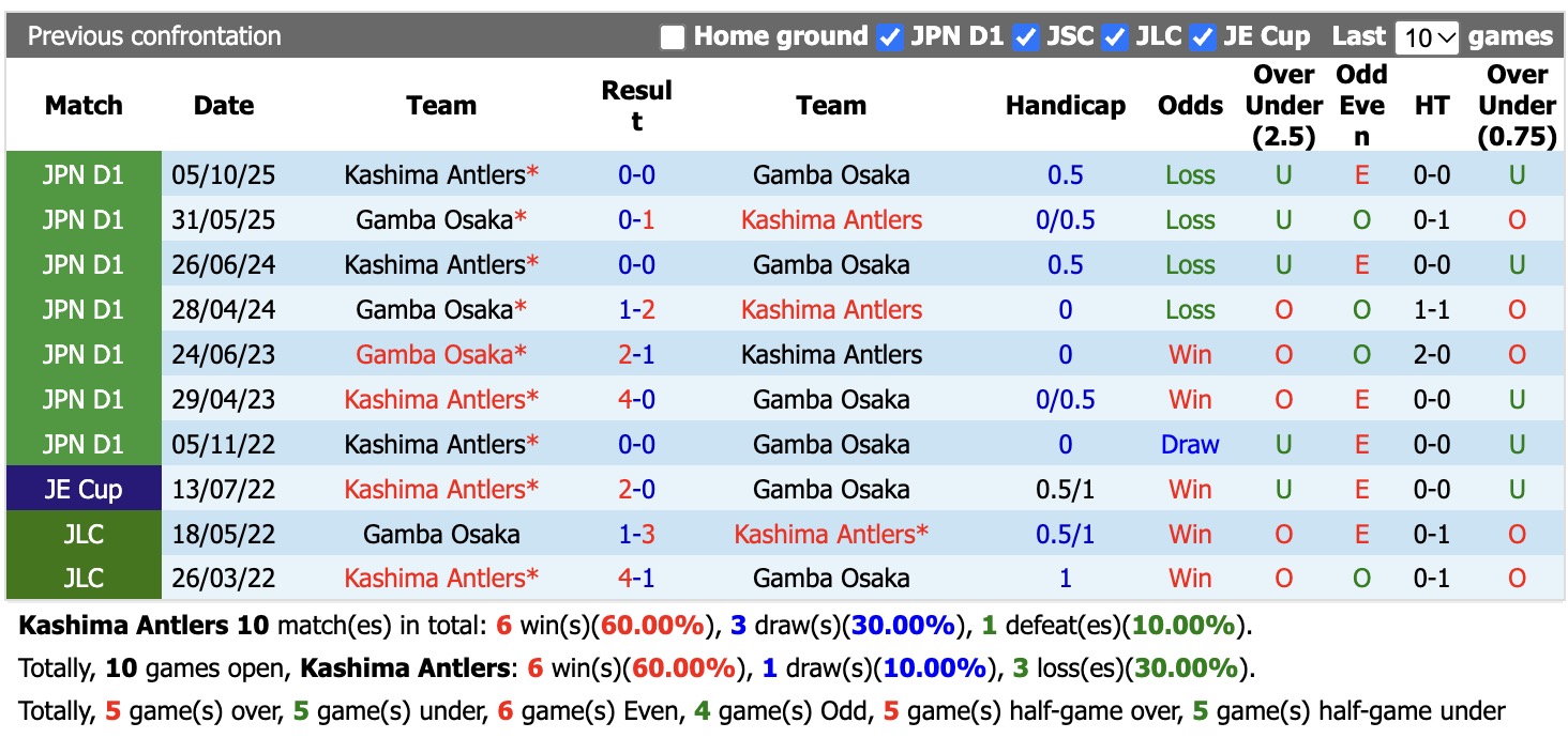 Nhận định, soi kèo Kashima Antlers vs Gamba Osaka, 17h00 ngày 9/10: Kịch bản lặp lại - Ảnh 3