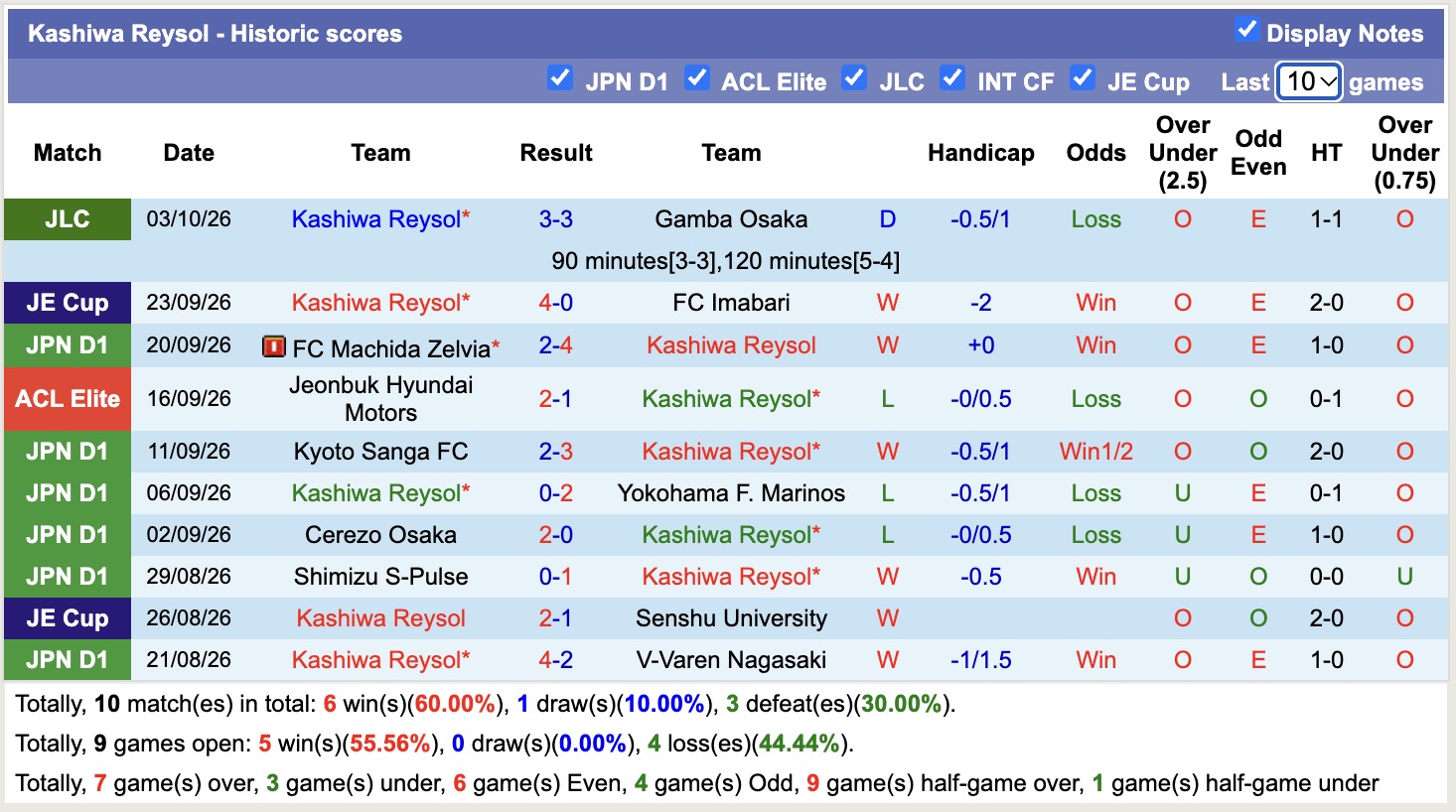 Nhận định, soi kèo Kashiwa Reysol vs Vissel Kobe, 17h00 ngày 9/10: Củng cố ngôi đầu - Ảnh 1