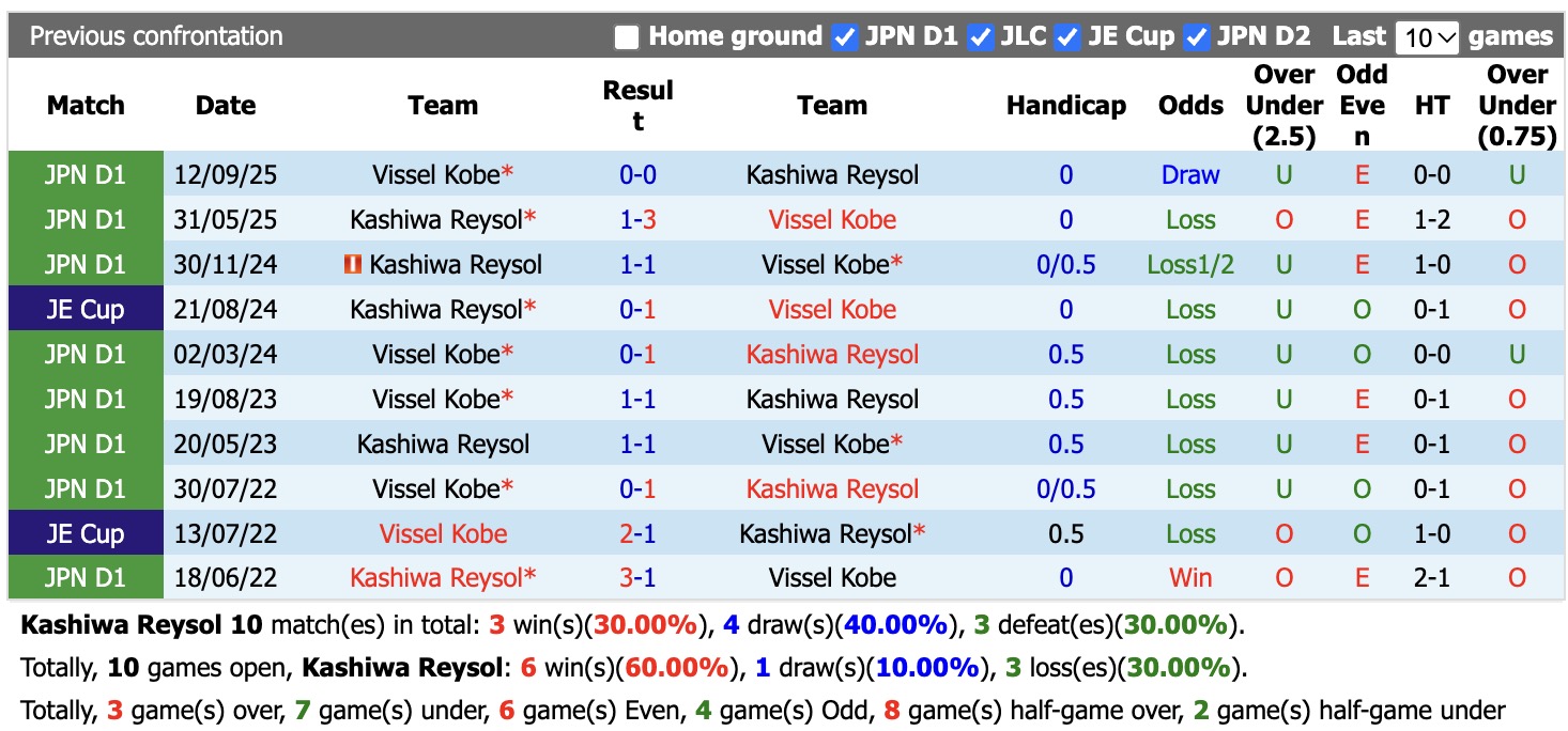Nhận định, soi kèo Kashiwa Reysol vs Vissel Kobe, 17h00 ngày 9/10: Củng cố ngôi đầu - Ảnh 3