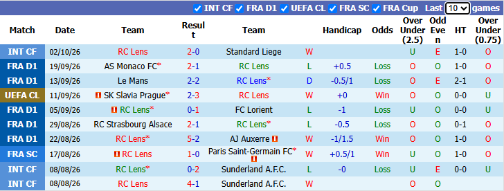 Nhận định, soi kèo Lens vs Lyon, 1h45 ngày 10/10: Gió đổi chiều - Ảnh 2
