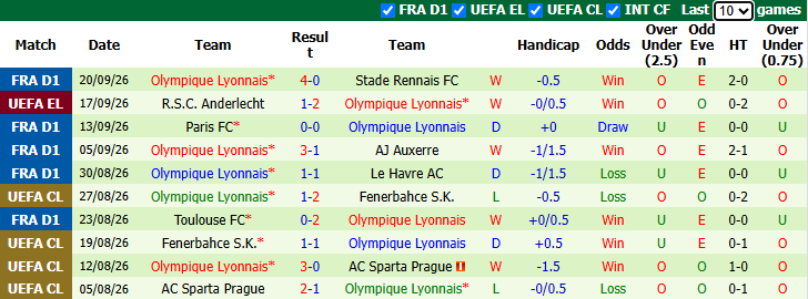 Nhận định, soi kèo Lens vs Lyon, 1h45 ngày 10/10: Gió đổi chiều - Ảnh 3