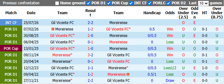 Nhận định, soi kèo Moreirense vs Gil Vicente, 0h45 ngày 10/10: Khó cho khách - Ảnh 4