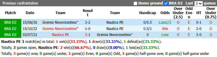 Nhận định, soi kèo Nautico vs Gremio Novorizontino, 5h30 ngày 9/10: Khó cho khách - Ảnh 4