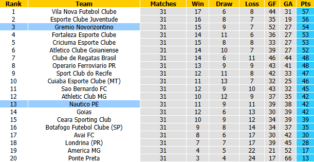 Nhận định, soi kèo Nautico vs Gremio Novorizontino, 5h30 ngày 9/10: Khó cho khách - Ảnh 5