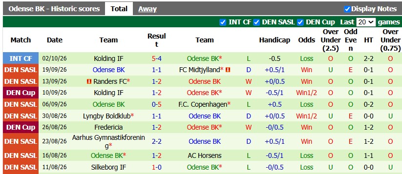 Nhận định, soi kèo Nordsjaelland vs Odense, 0h00 ngày 23/10: Bất ngờ từ nhược tiểu - Ảnh 2