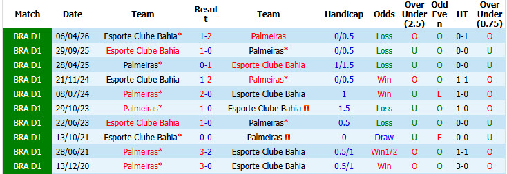 Nhận định, soi kèo Palmeiras vs Bahia, 07h30 ngày 09/10: Cú sảy chân đáng tiếc - Ảnh 4