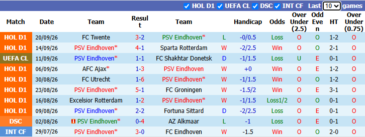Nhận định, soi kèo PSV Eindhoven vs Heerenveen, 1h00 ngày 10/10: Không dễ dàng - Ảnh 2
