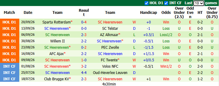 Nhận định, soi kèo PSV Eindhoven vs Heerenveen, 1h00 ngày 10/10: Không dễ dàng - Ảnh 3