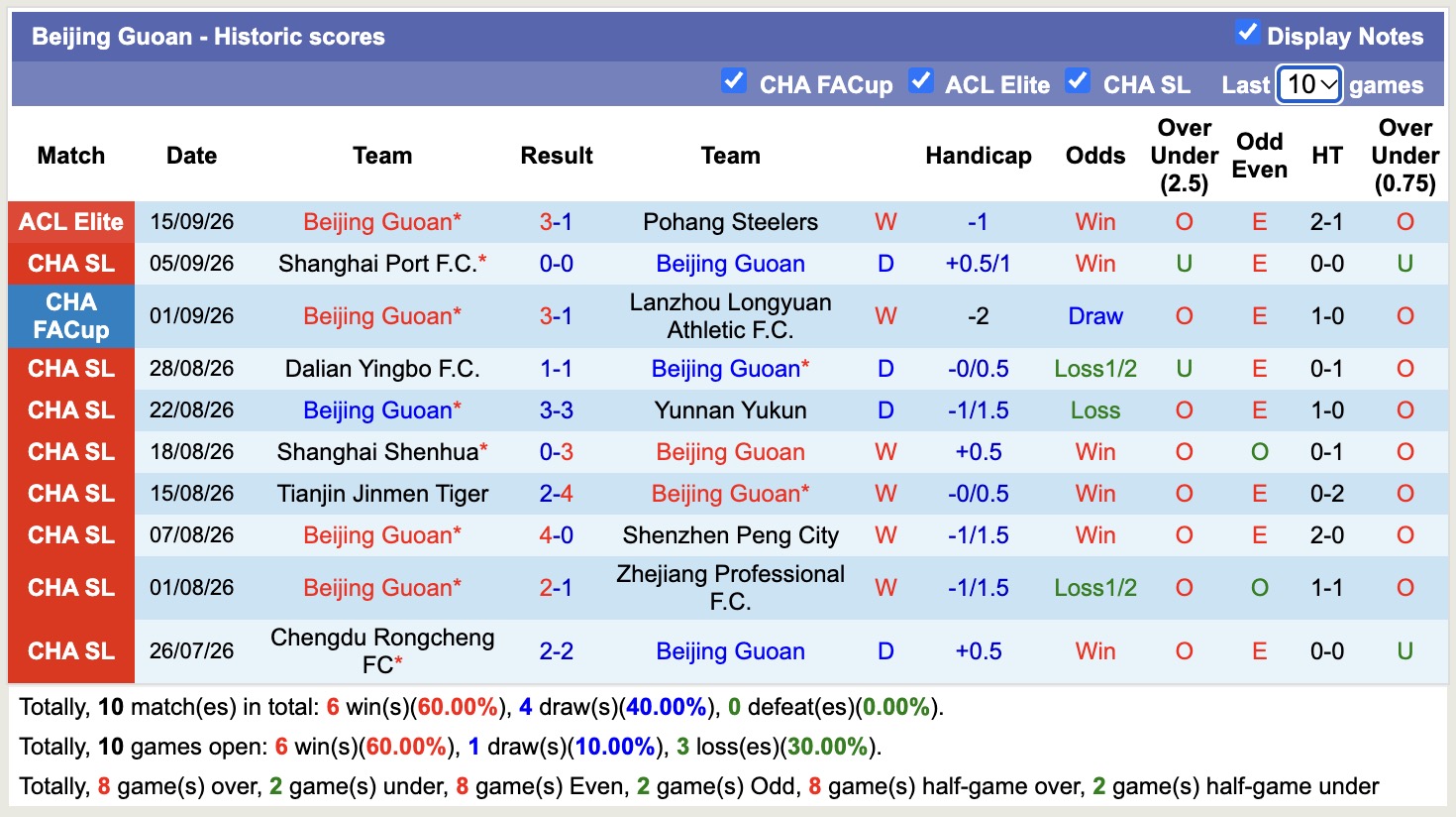 Nhận định, soi kèo Qingdao Hainiu vs Beijing Guoan, 18h35 ngày 9/10: Tưng bừng bàn thắng - Ảnh 2