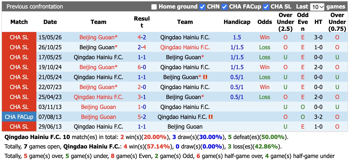 Nhận định, soi kèo Qingdao Hainiu vs Beijing Guoan, 18h35 ngày 9/10: Tưng bừng bàn thắng - Ảnh 3