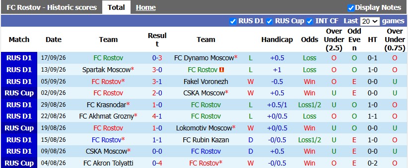 Nhận định, soi kèo Rostov vs Akron Tolyatti, 23h30 ngày 9/10: Khách khải hoàn - Ảnh 1