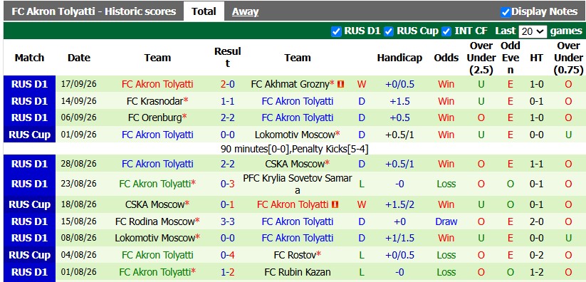 Nhận định, soi kèo Rostov vs Akron Tolyatti, 23h30 ngày 9/10: Khách khải hoàn - Ảnh 2