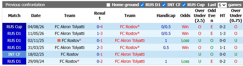 Nhận định, soi kèo Rostov vs Akron Tolyatti, 23h30 ngày 9/10: Khách khải hoàn - Ảnh 3