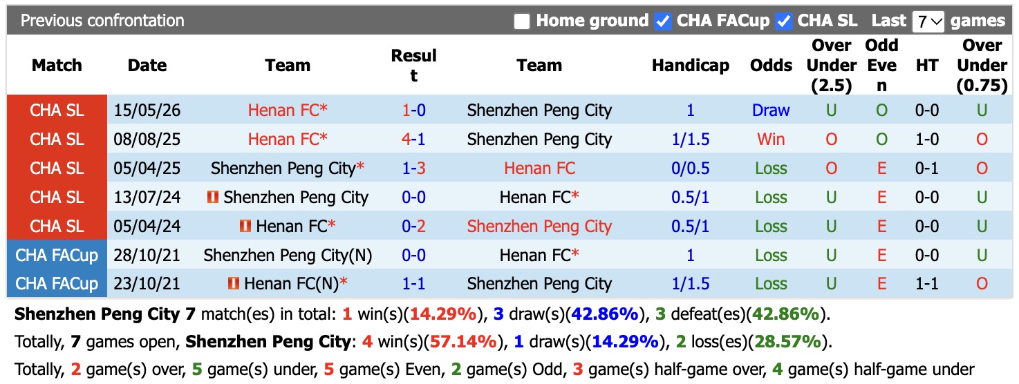 Nhận định, soi kèo Shenzhen Peng City vs Henan, 18h35 ngày 9/10: Kịch bản chia điểm - Ảnh 3
