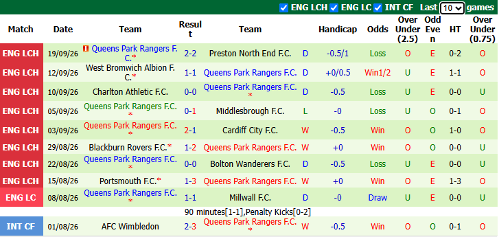 Nhận định, soi kèo West Ham vs Queens Park Rangers, 2h00 ngày 10/10: Cầm chân Búa tạ - Ảnh 3