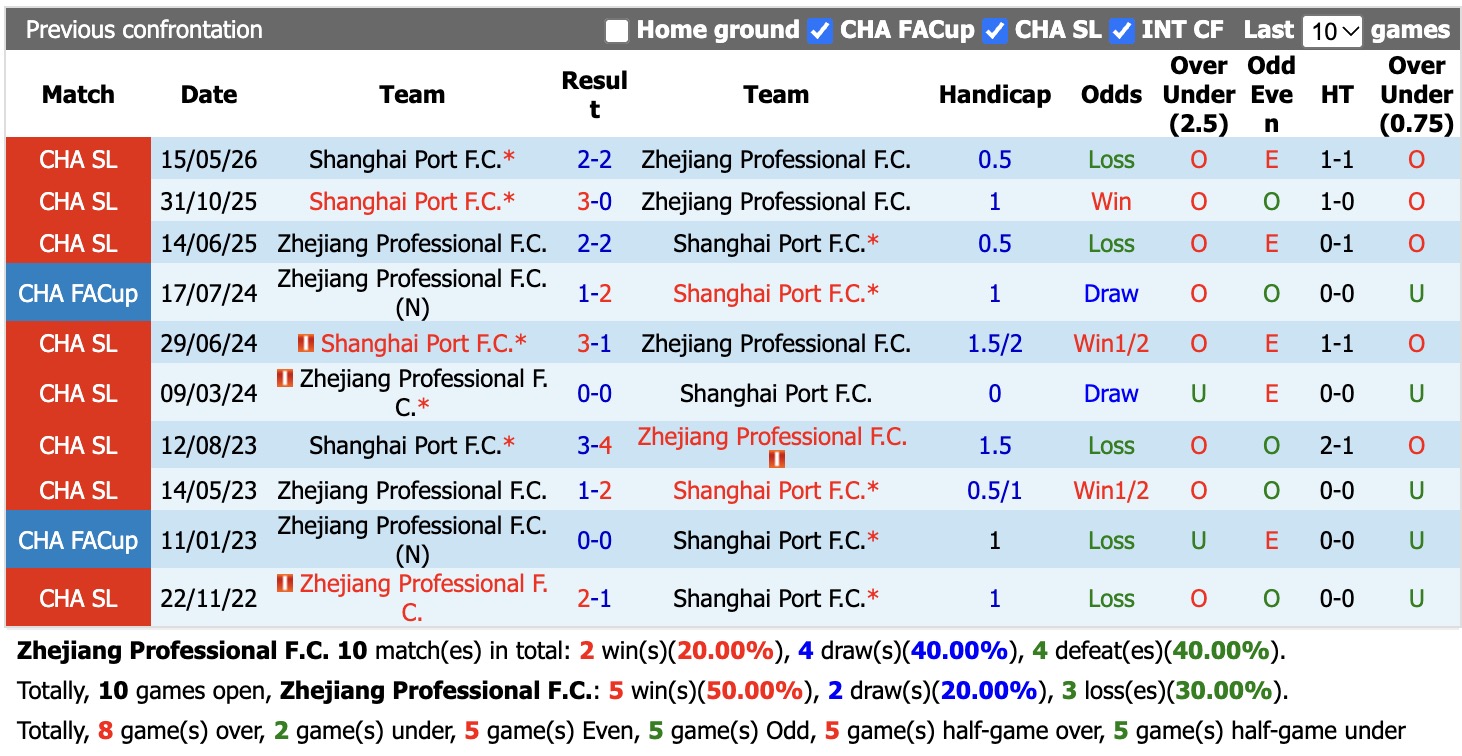 Nhận định, soi kèo Zhejiang Professional vs Shanghai Port, 19h00 ngày 9/10: Tiếp tục bất bại - Ảnh 3