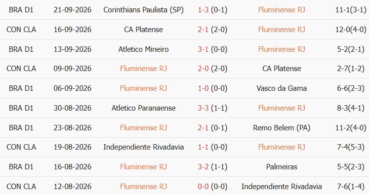 Soi kèo góc Fluminense vs Coritiba, 07h30 ngày 09/10 - Ảnh 1