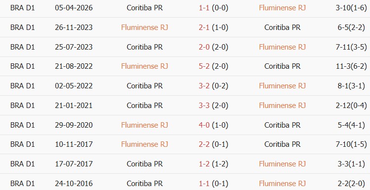 Soi kèo góc Fluminense vs Coritiba, 07h30 ngày 09/10 - Ảnh 3