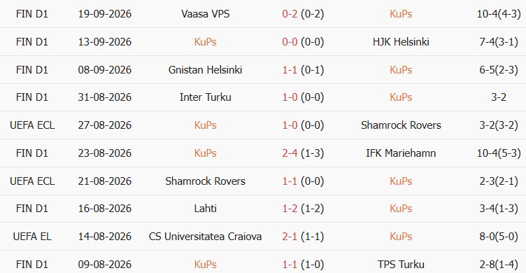 Soi kèo góc KuPS vs AC Oulu, 23h00 ngày 08/10 - Ảnh 1