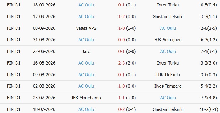 Soi kèo góc KuPS vs AC Oulu, 23h00 ngày 08/10 - Ảnh 2