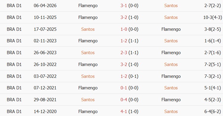 Soi kèo góc Santos vs Flamengo, 05h30 ngày 09/10 - Ảnh 3