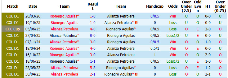 Nhận định, soi kèo Alianza Petrolera vs Rionegro Aguilas, 06h00 ngày 10/10: Tín hiệu lạc quan - Ảnh 4