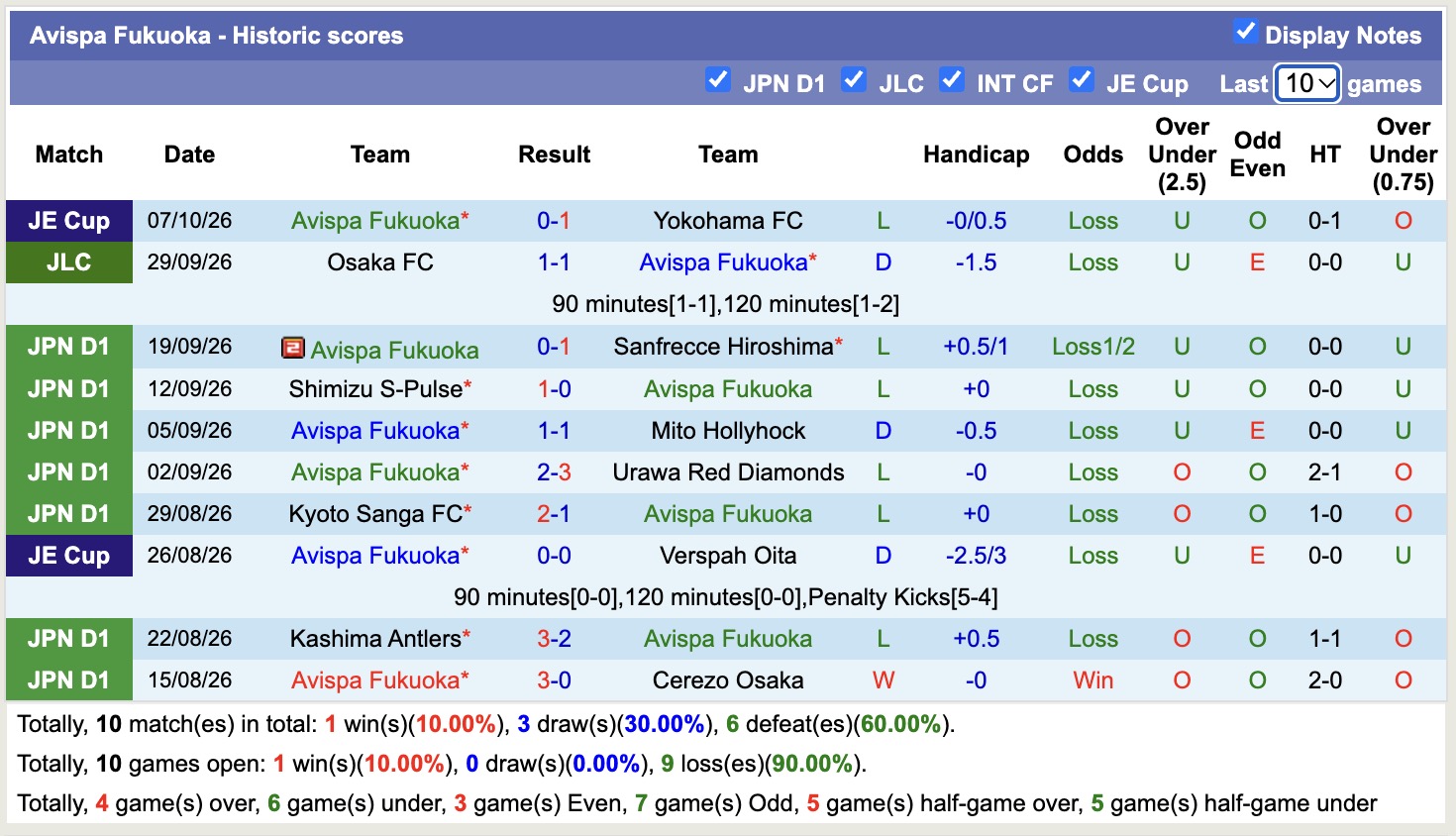 Nhận định, soi kèo Avispa Fukuoka vs Fagiano Okayama, 13h00 ngày 10/10: Tiếp tục chìm sâu - Ảnh 1