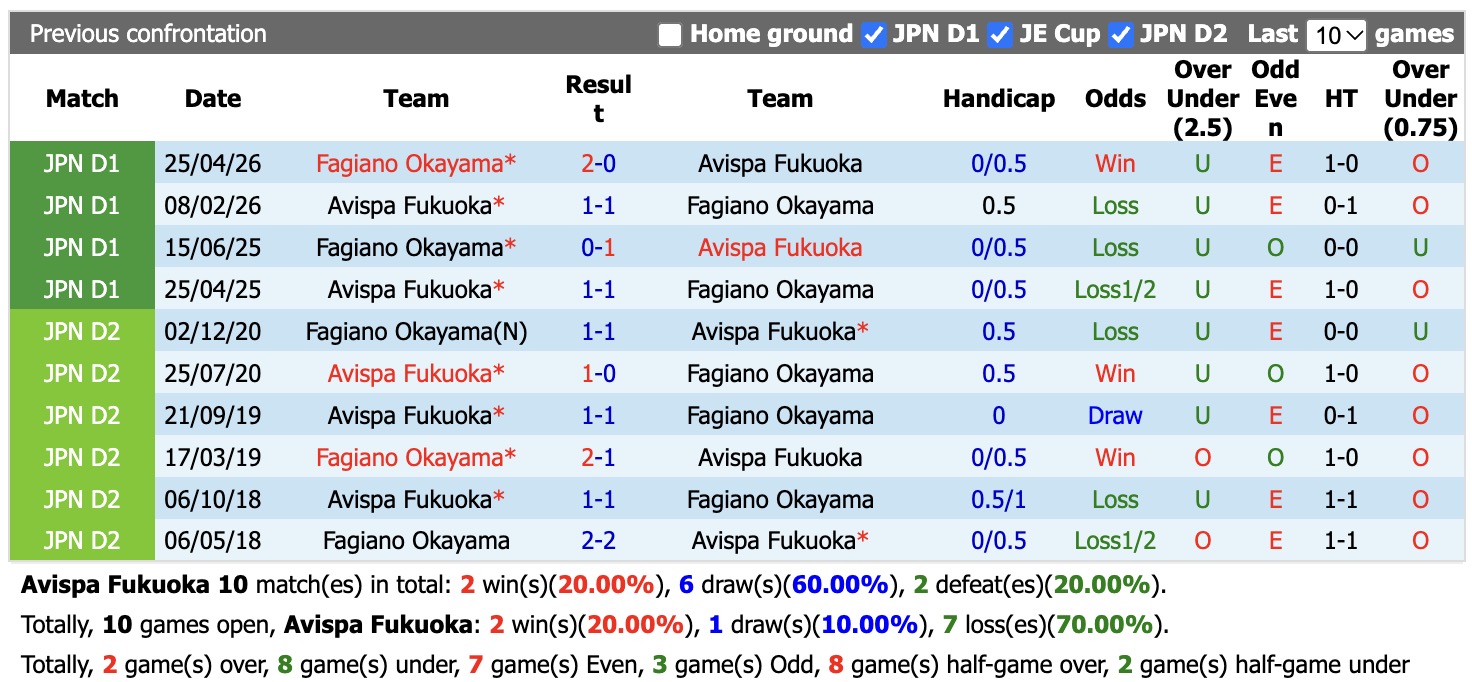 Nhận định, soi kèo Avispa Fukuoka vs Fagiano Okayama, 13h00 ngày 10/10: Tiếp tục chìm sâu - Ảnh 3