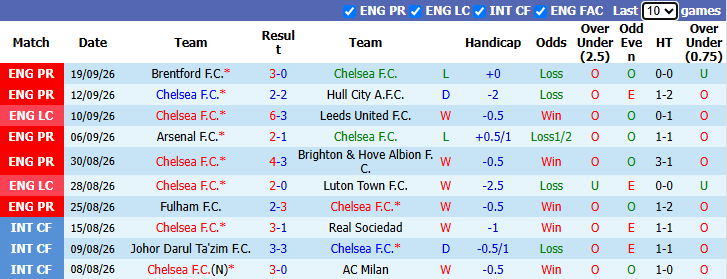 Nhận định, soi kèo Chelsea vs Bournemouth, 21h00 ngày 10/10: Trả giá vì thử nghiệm - Ảnh 2