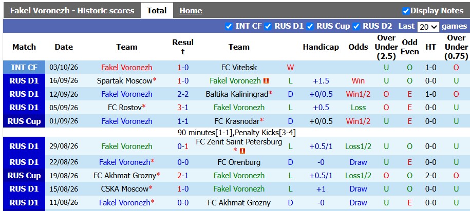 Nhận định, soi kèo Fakel vs Lokomotiv Moscow, 19h15 ngày 10/10: Niềm vui đầu tiên - Ảnh 1