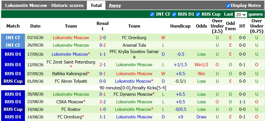 Nhận định, soi kèo Fakel vs Lokomotiv Moscow, 19h15 ngày 10/10: Niềm vui đầu tiên - Ảnh 2